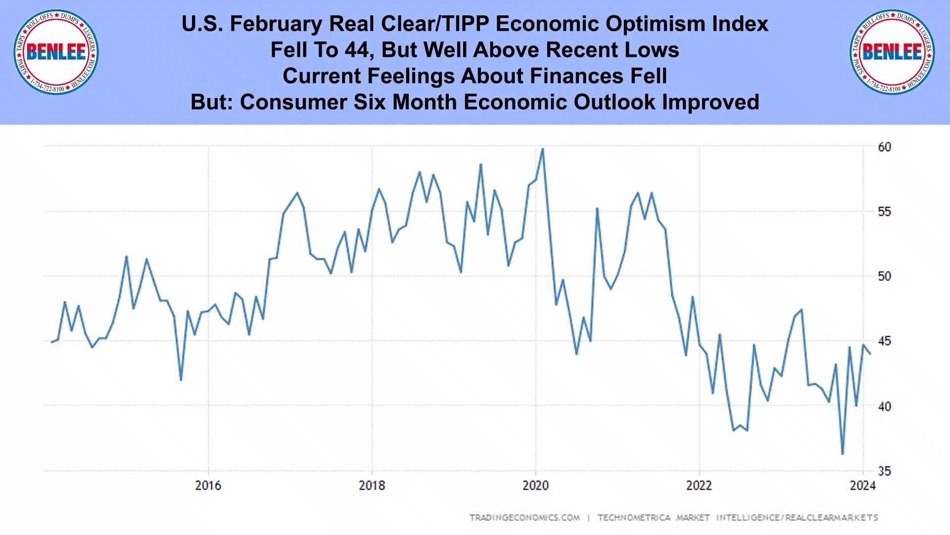 U.S. February Real Clear-TIPP Economic Optimism Index